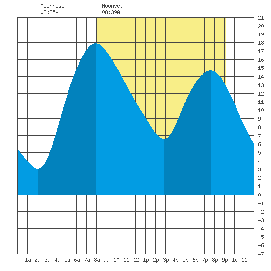 Snag Point tide chart for Friday, March 29, 2024