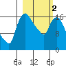 Snag Point tide chart for Saturday, March 2, 2024