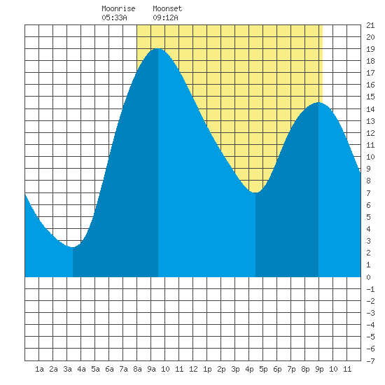 Snag Point tide chart for Sunday, March 31, 2024