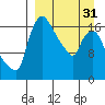 Snag Point tide chart for Sunday, March 31, 2024
