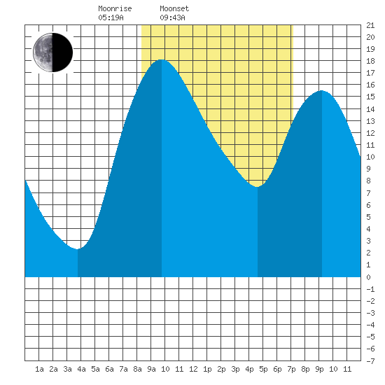 Snag Point tide chart for Sunday, March 3, 2024