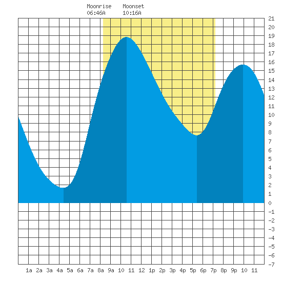 Snag Point tide chart for Monday, March 4, 2024