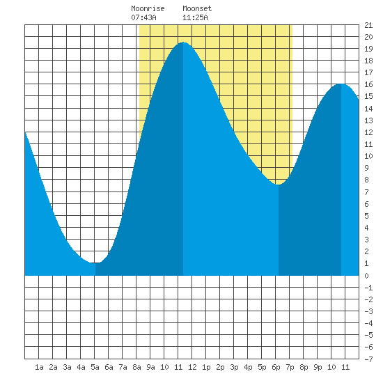 Snag Point tide chart for Tuesday, March 5, 2024