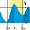 Snag Point tide chart for Tuesday, March 5, 2024
