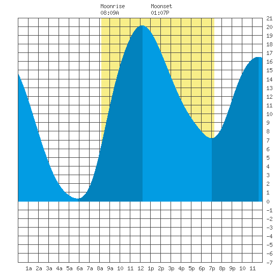 Snag Point tide chart for Wednesday, March 6, 2024