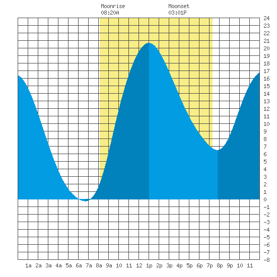 Snag Point tide chart for Thursday, March 7, 2024