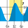 Snag Point tide chart for Thursday, March 7, 2024
