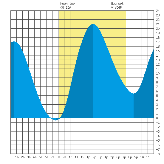 Snag Point tide chart for Friday, March 8, 2024