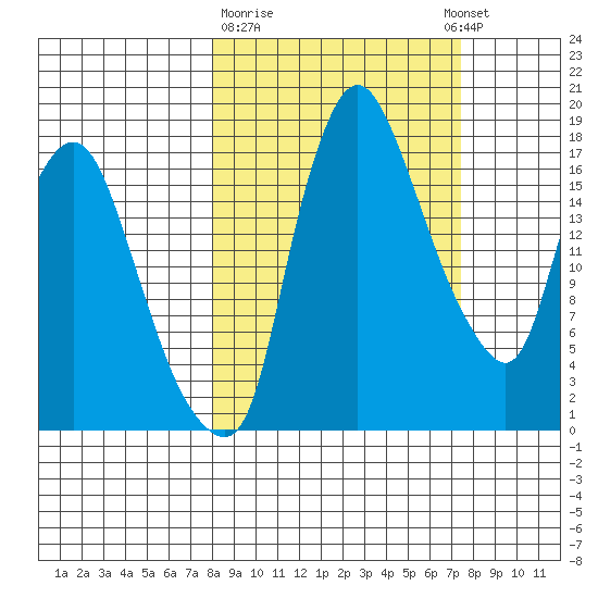 Snag Point tide chart for Saturday, March 9, 2024