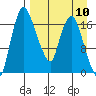 Snag Point tide chart for Wednesday, April 10, 2024