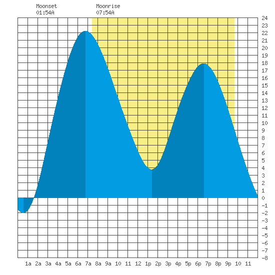 Snag Point tide chart for Thursday, April 11, 2024
