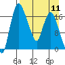 Snag Point tide chart for Thursday, April 11, 2024