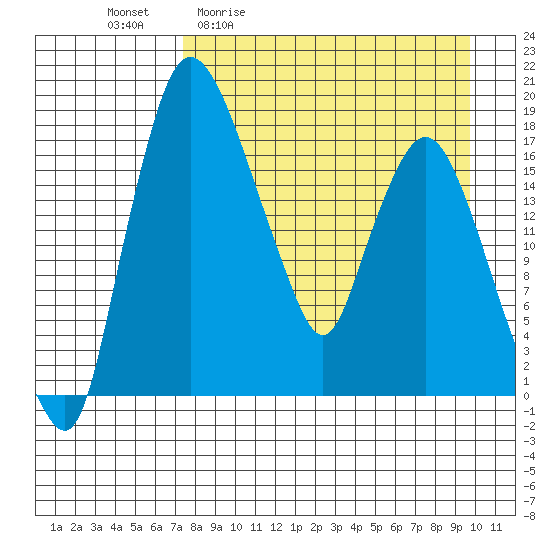 Snag Point tide chart for Friday, April 12, 2024