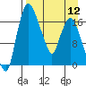Snag Point tide chart for Friday, April 12, 2024