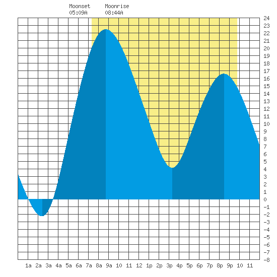 Snag Point tide chart for Saturday, April 13, 2024