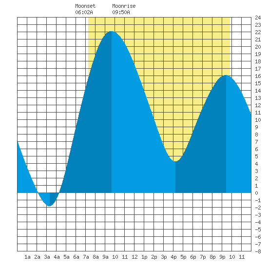 Snag Point tide chart for Sunday, April 14, 2024