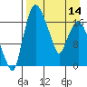 Snag Point tide chart for Sunday, April 14, 2024