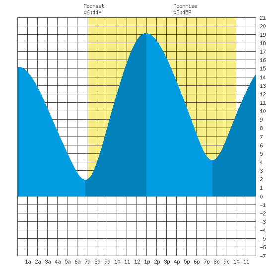Snag Point tide chart for Thursday, April 18, 2024