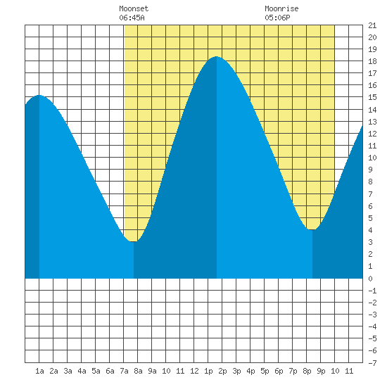 Snag Point tide chart for Friday, April 19, 2024