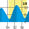 Snag Point tide chart for Friday, April 19, 2024