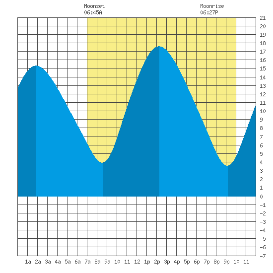 Snag Point tide chart for Saturday, April 20, 2024