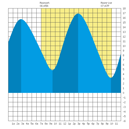 Snag Point tide chart for Sunday, April 21, 2024