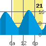 Snag Point tide chart for Sunday, April 21, 2024
