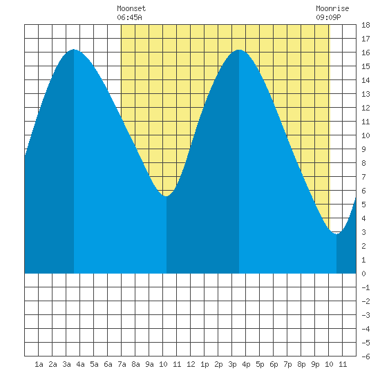 Snag Point tide chart for Monday, April 22, 2024