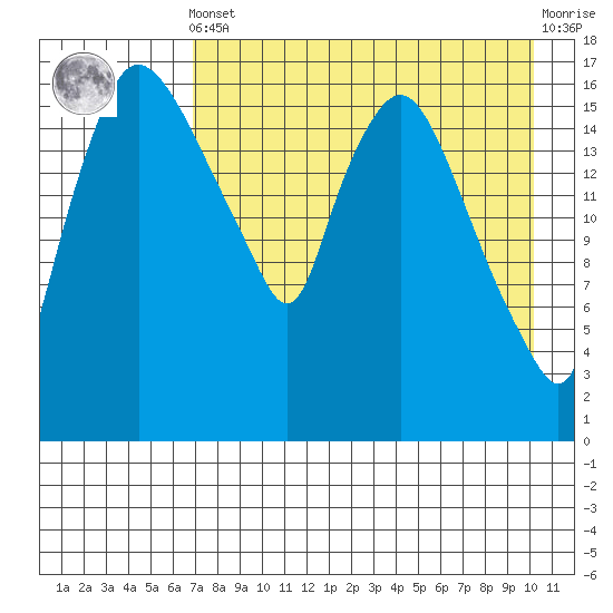 Snag Point tide chart for Tuesday, April 23, 2024