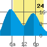 Snag Point tide chart for Wednesday, April 24, 2024
