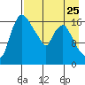 Snag Point tide chart for Thursday, April 25, 2024