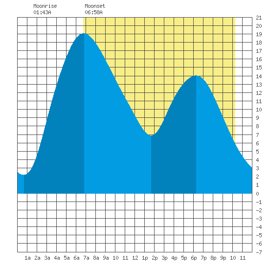 Snag Point tide chart for Friday, April 26, 2024