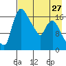 Snag Point tide chart for Saturday, April 27, 2024
