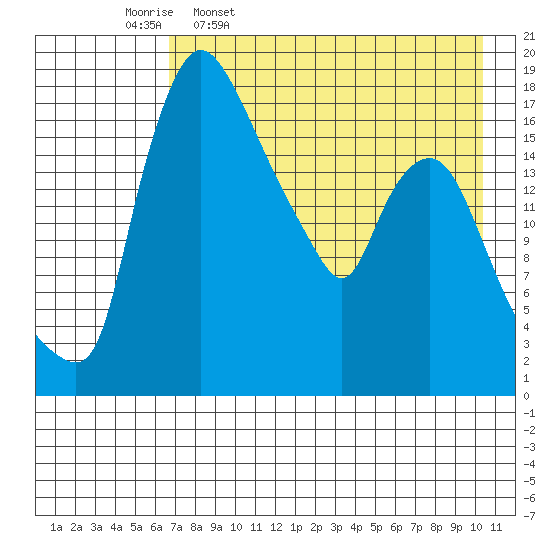 Snag Point tide chart for Sunday, April 28, 2024
