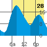 Snag Point tide chart for Sunday, April 28, 2024