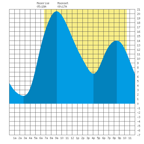 Snag Point tide chart for Monday, April 29, 2024