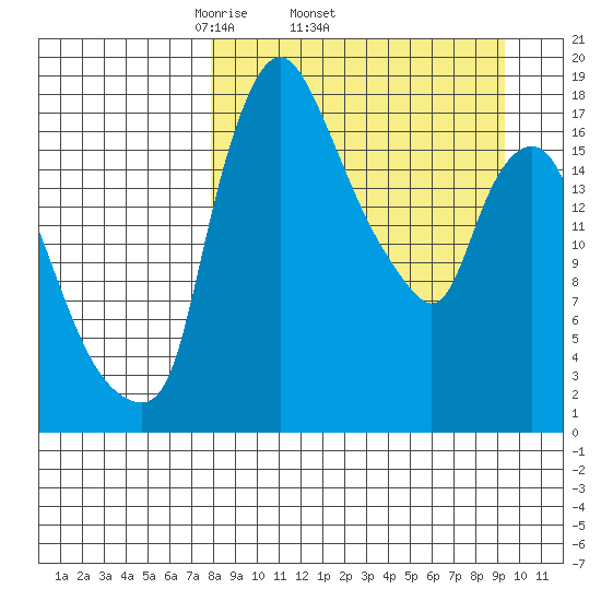 Snag Point tide chart for Tuesday, April 2, 2024