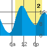 Snag Point tide chart for Tuesday, April 2, 2024