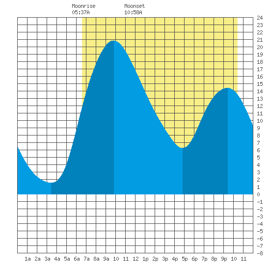 Snag Point tide chart for Tuesday, April 30, 2024