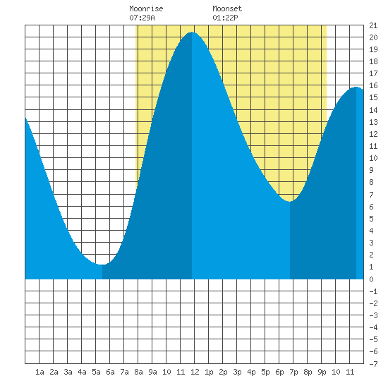 Snag Point tide chart for Wednesday, April 3, 2024