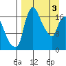 Snag Point tide chart for Wednesday, April 3, 2024