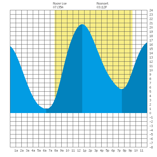 Snag Point tide chart for Thursday, April 4, 2024
