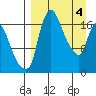 Snag Point tide chart for Thursday, April 4, 2024