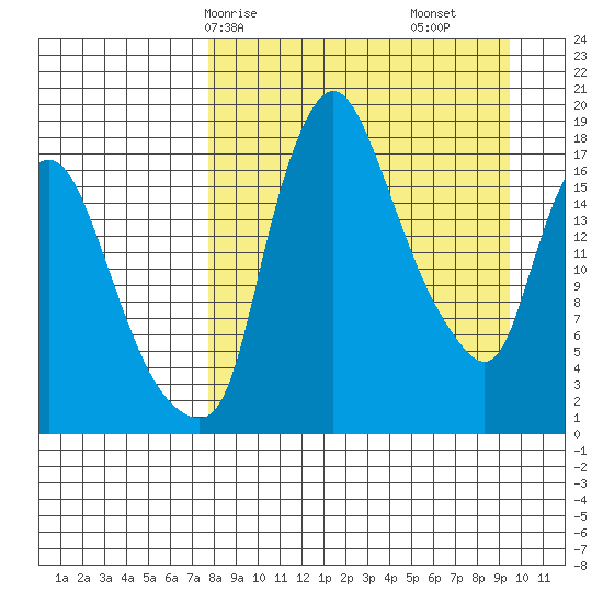 Snag Point tide chart for Friday, April 5, 2024