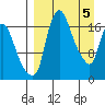 Snag Point tide chart for Friday, April 5, 2024
