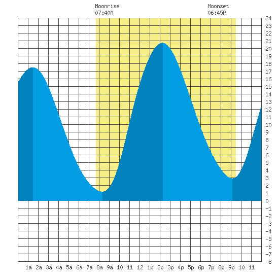 Snag Point tide chart for Saturday, April 6, 2024