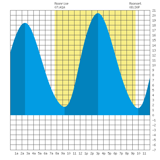 Snag Point tide chart for Sunday, April 7, 2024