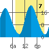 Snag Point tide chart for Sunday, April 7, 2024