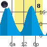 Snag Point tide chart for Monday, April 8, 2024