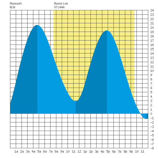 Snag Point tide chart for Tuesday, April 9, 2024